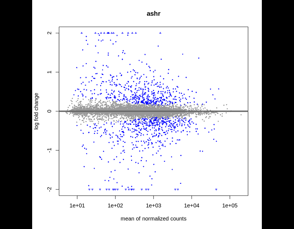 Analyzing RNA-seq data with DESeq2