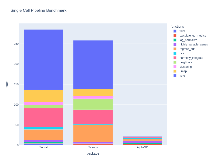 Evaluating Performance on Single-Cell Datasets using BioTuring Alpha, Scanpy and Seurat