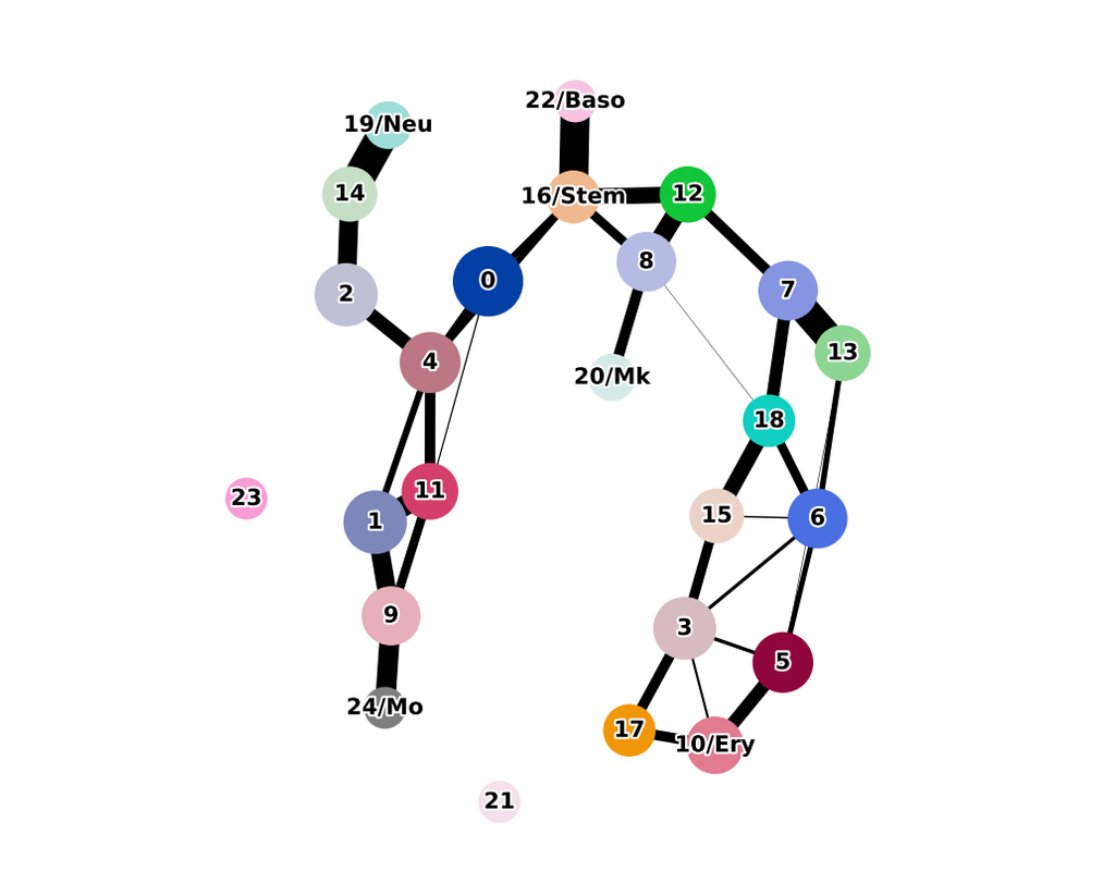 PAGA: partition-based graph abstraction for trajectory analysis